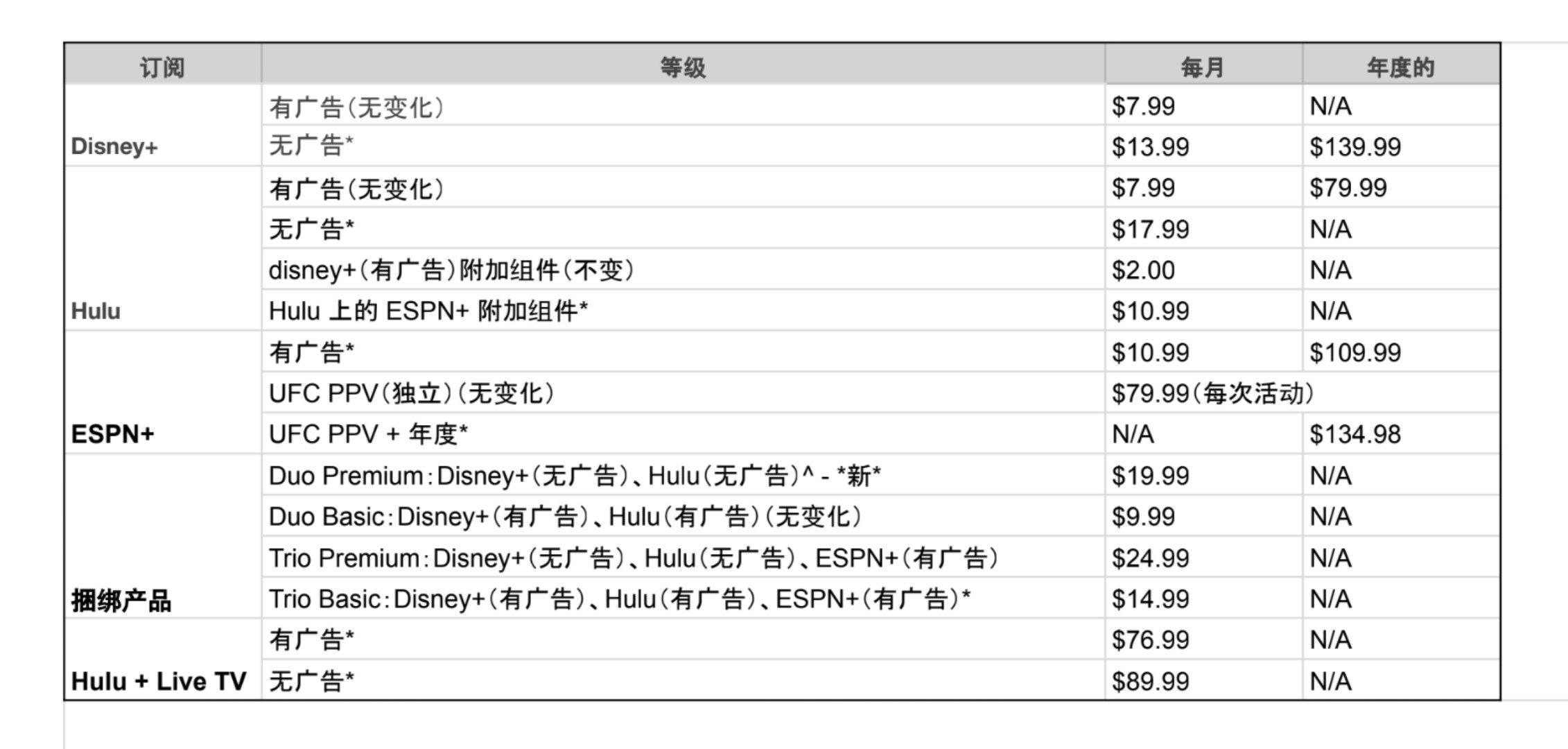 Disney+和Hulu价格将会变得更加昂贵