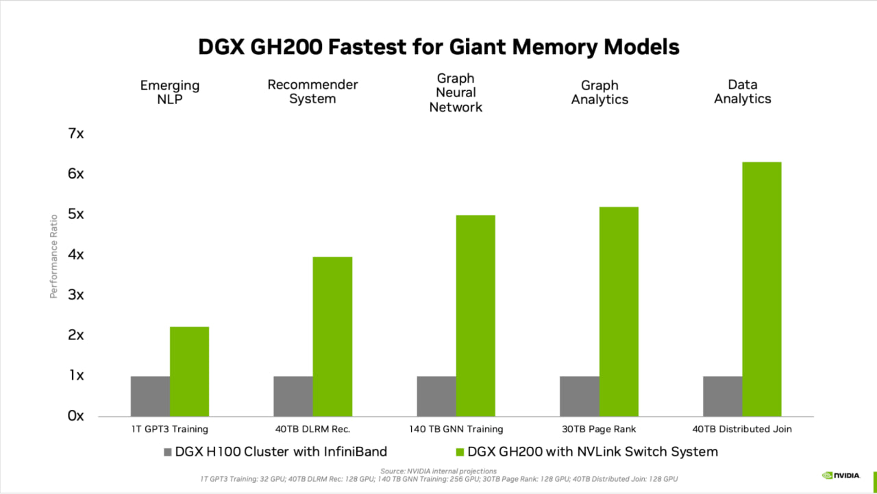 NVIDIA GH200 超级计算机技术