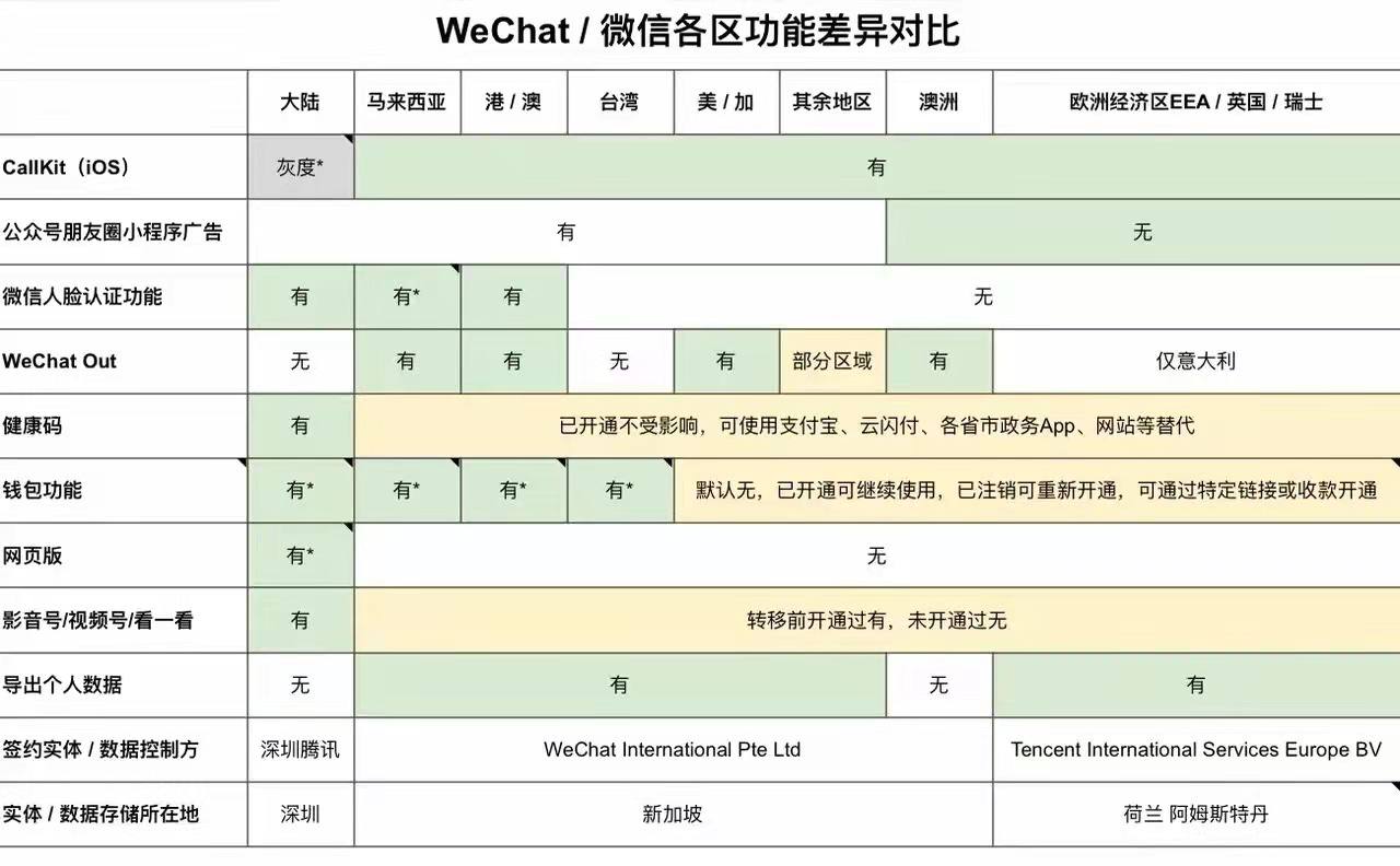 微信与WeChat功能差异对比