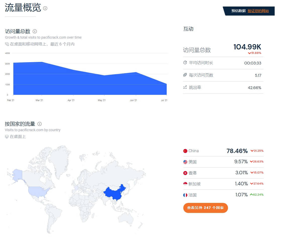 PacificRack 网站访问量大幅下降