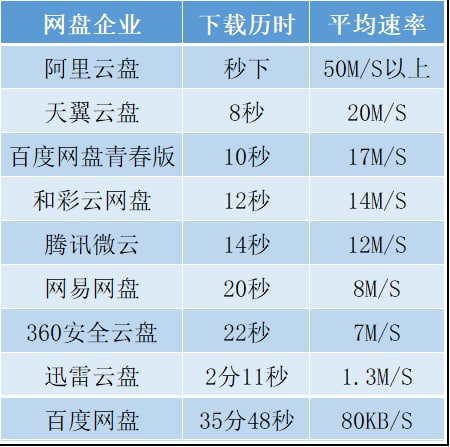 阿里云盘与其他网盘的比较