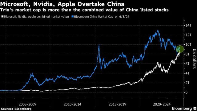 美国科技巨头超越中国大陆股市