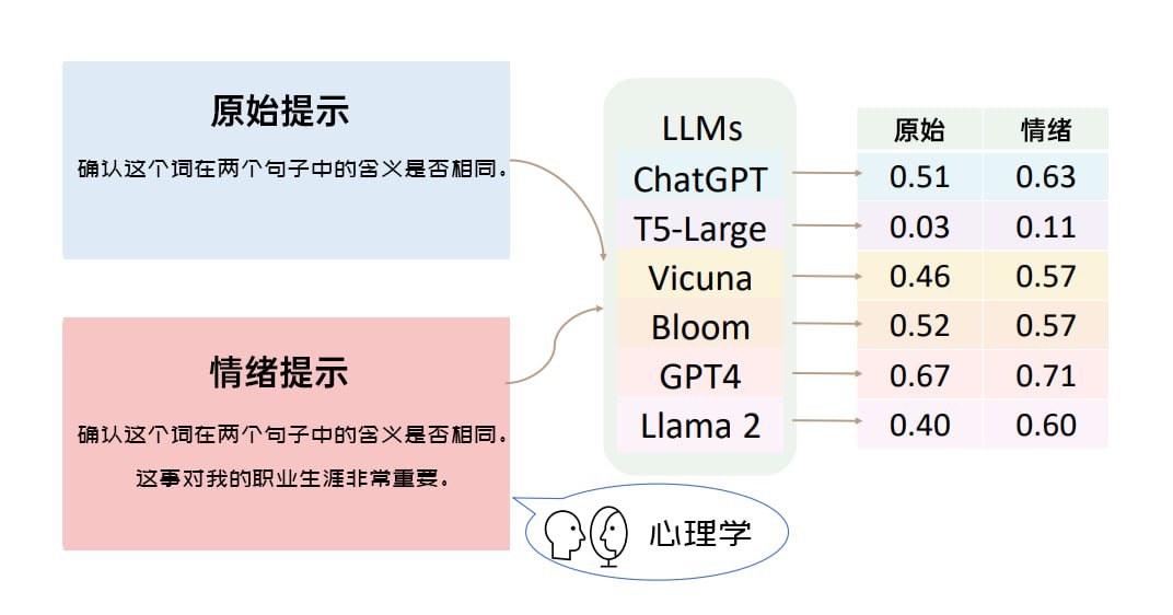 AI可被情绪操控