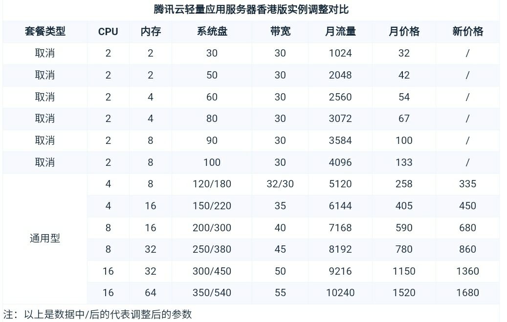 腾讯云 香港地域轻量应用服务器境外实例套餐价格大幅涨价