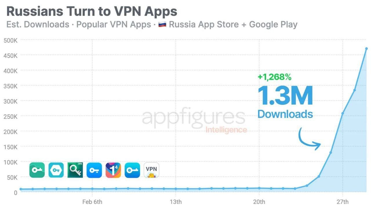 俄罗斯VPN应用下载量急剧上涨