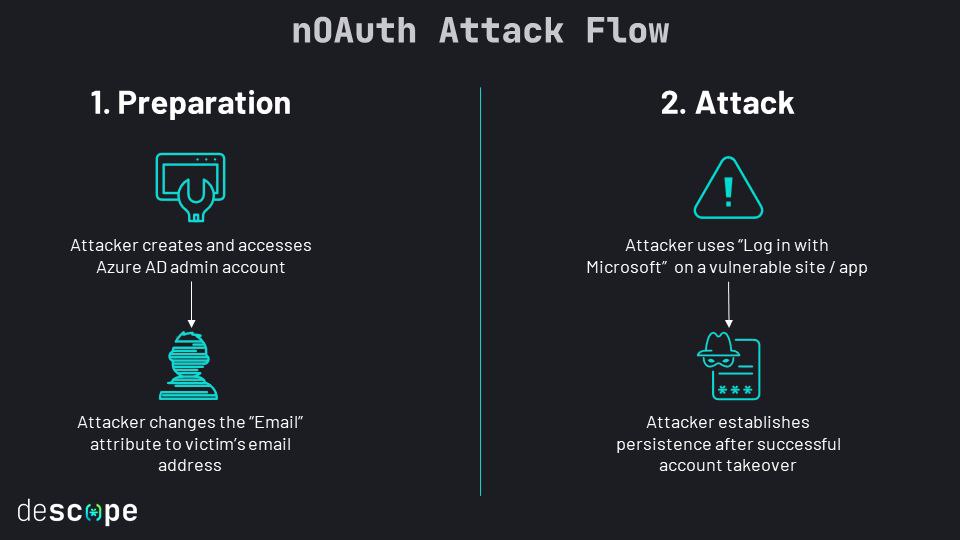 Azure AD OAuth中的“nOAuth”安全缺陷