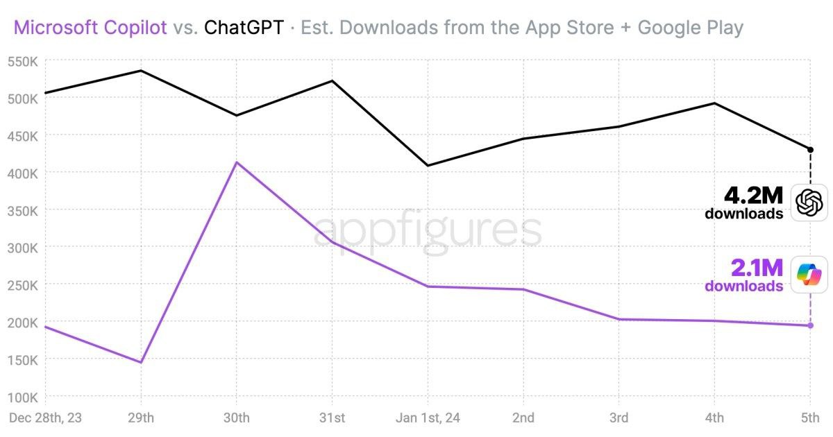 微软Copilot应用未能击败ChatGPT