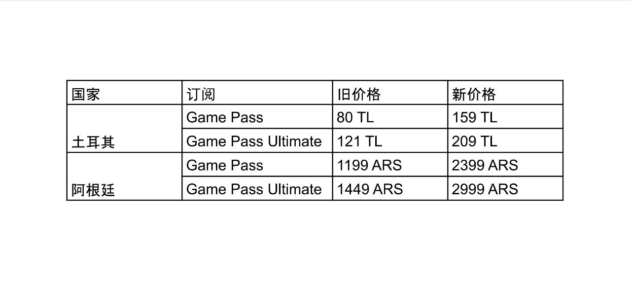 微软 again raise Game Pass price in Turkey and Argentina