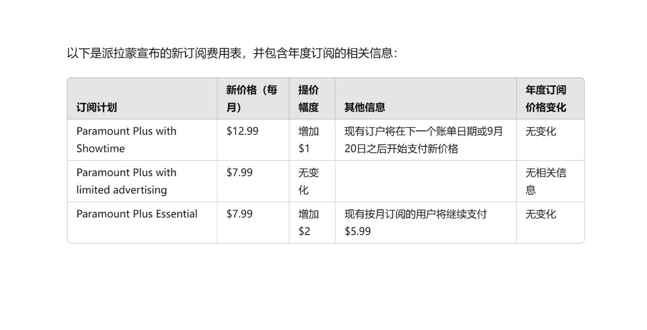 Paramount+订阅价格再次涨价