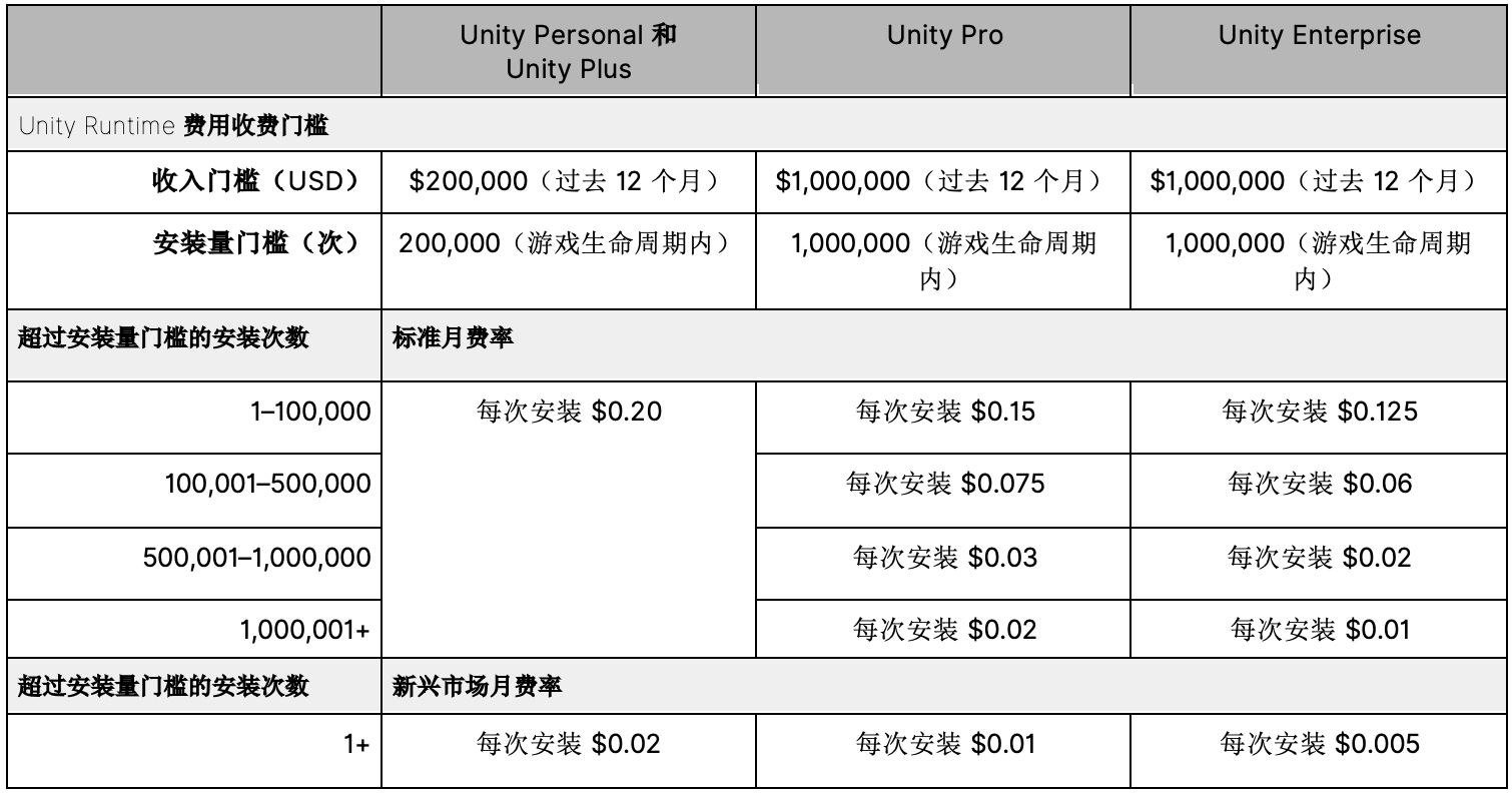 Unity 引擎将根据游戏安装量收费