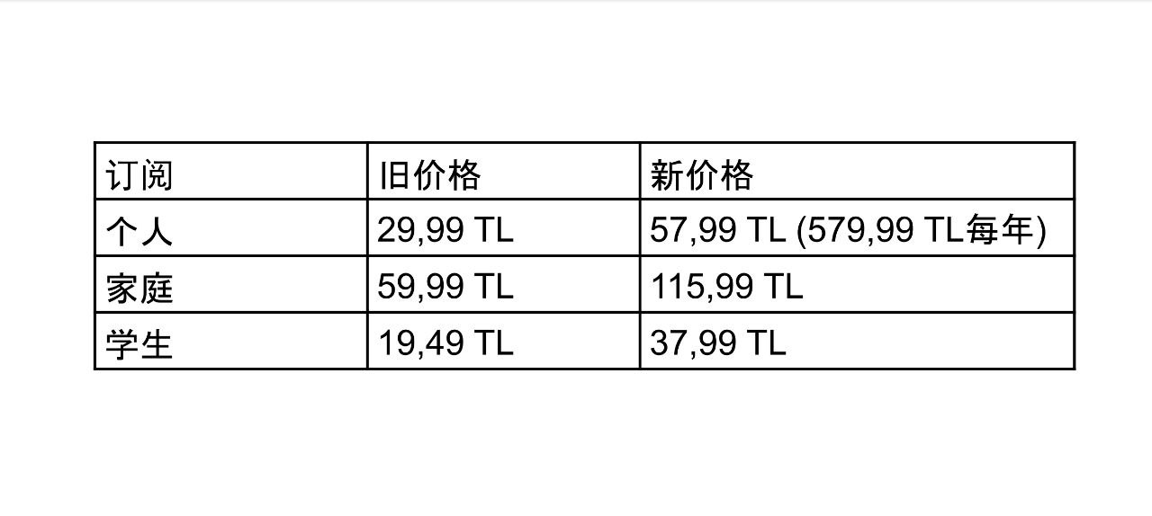 youtube premium价格上涨