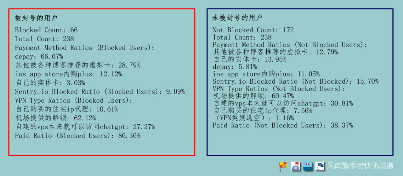 ChatGPT 封号原因统计结果分析