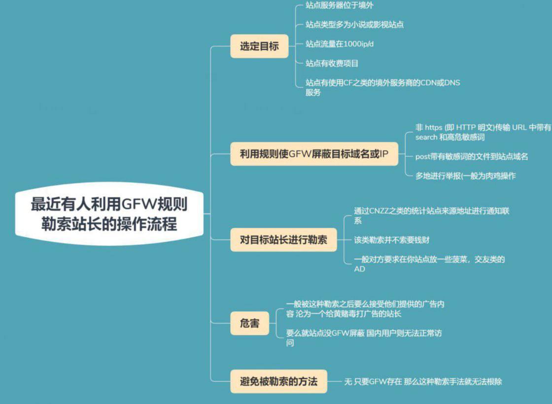 GFW勒索站长的操作流程