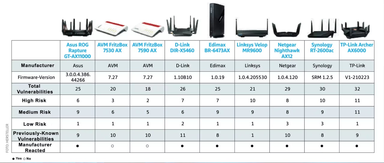 多家WiFi路由器 Manufacturers 仍然存在重大安全漏洞