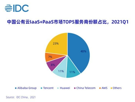 IDC公布2021年第一季度中国IaaS+PaaS市场规模