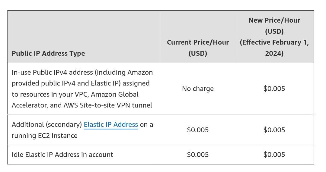 AWS 公共 IPv4 地址开始收费