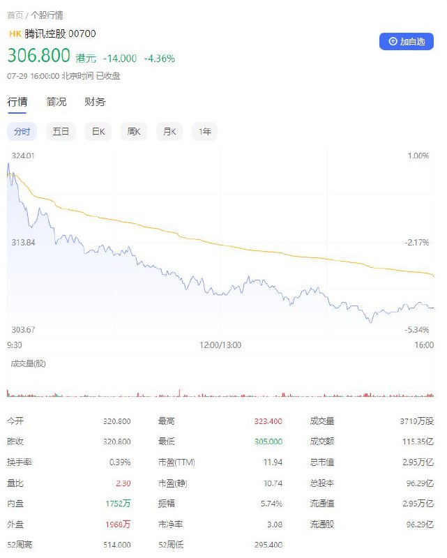 腾讯控股股价大幅下跌