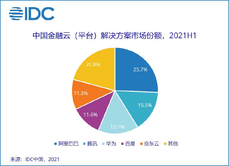 阿里云位居中国金融云市场第一