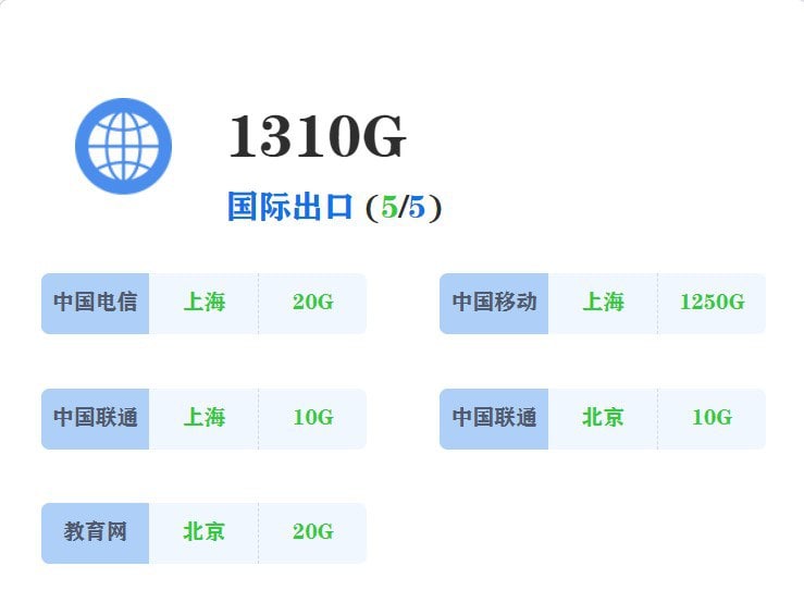 IPv6 国际出口带宽现状