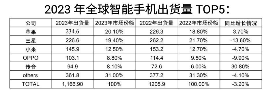 智能手机出货量同比下降3.2%至11.7亿部