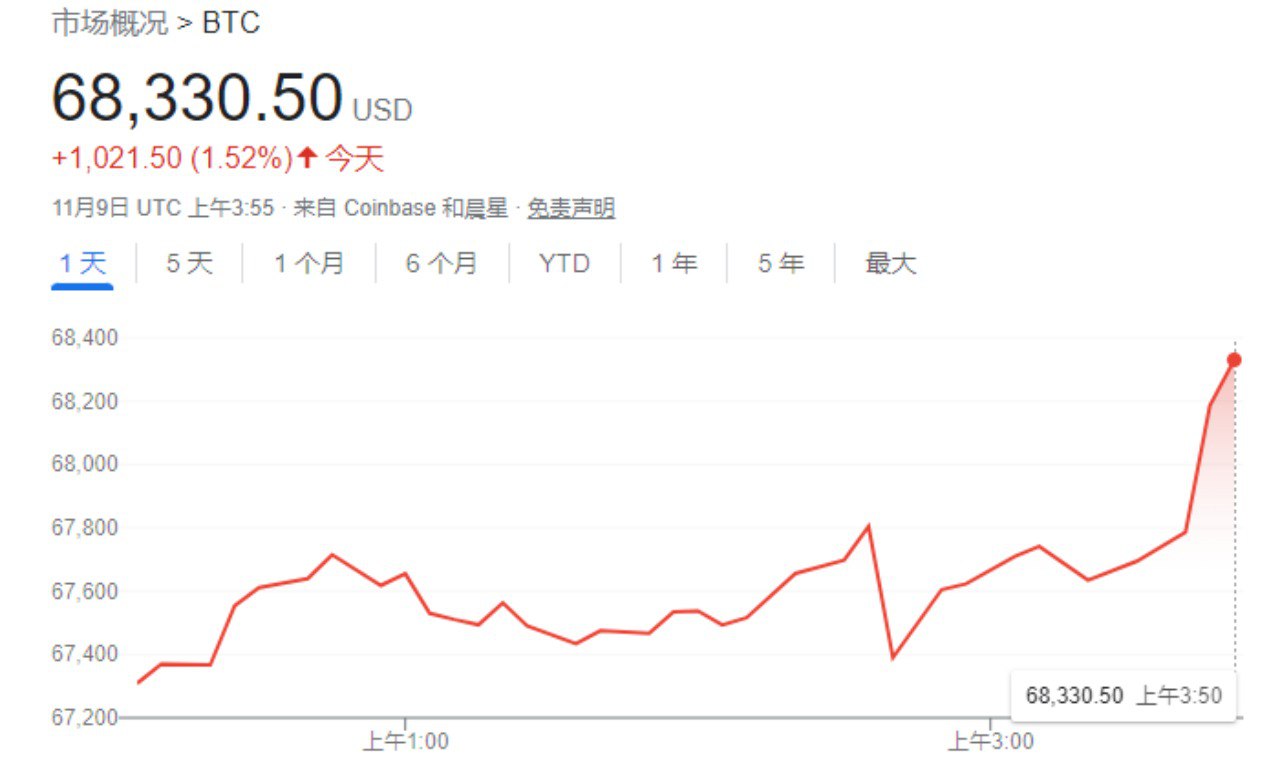 比特币价格再创新高