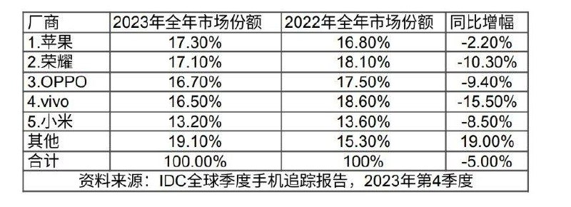 苹果在中国市场首次占据第一