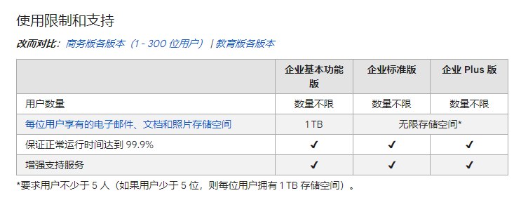 G Suite升级限制 storage space