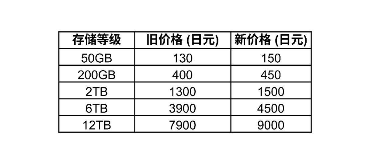 苹果 iCloud+ 10个国家/地区涨价