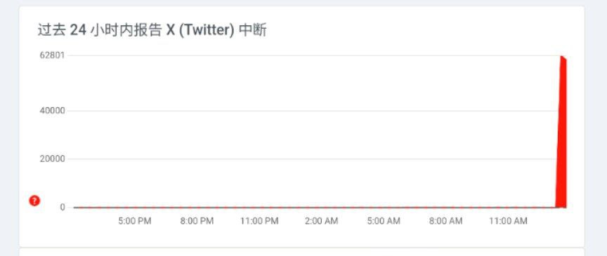 X全球范围内遭遇中断