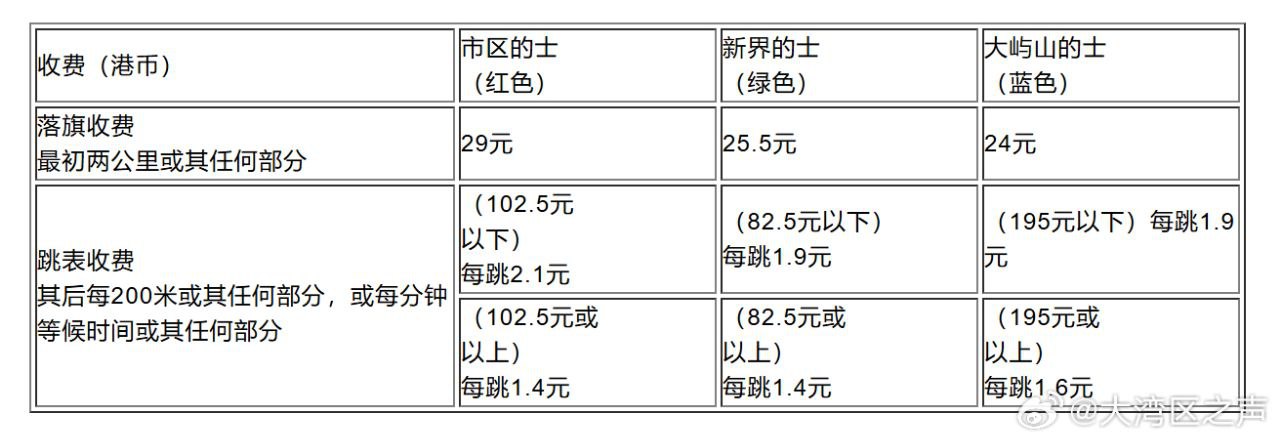 香港士车新收费即将生效