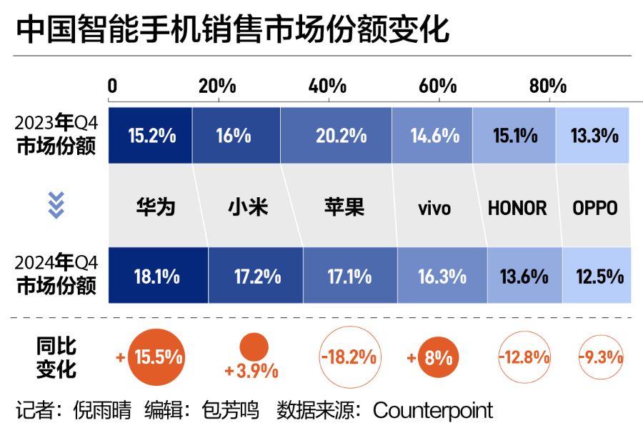 苹果市场份额下滑 国产手机崛起